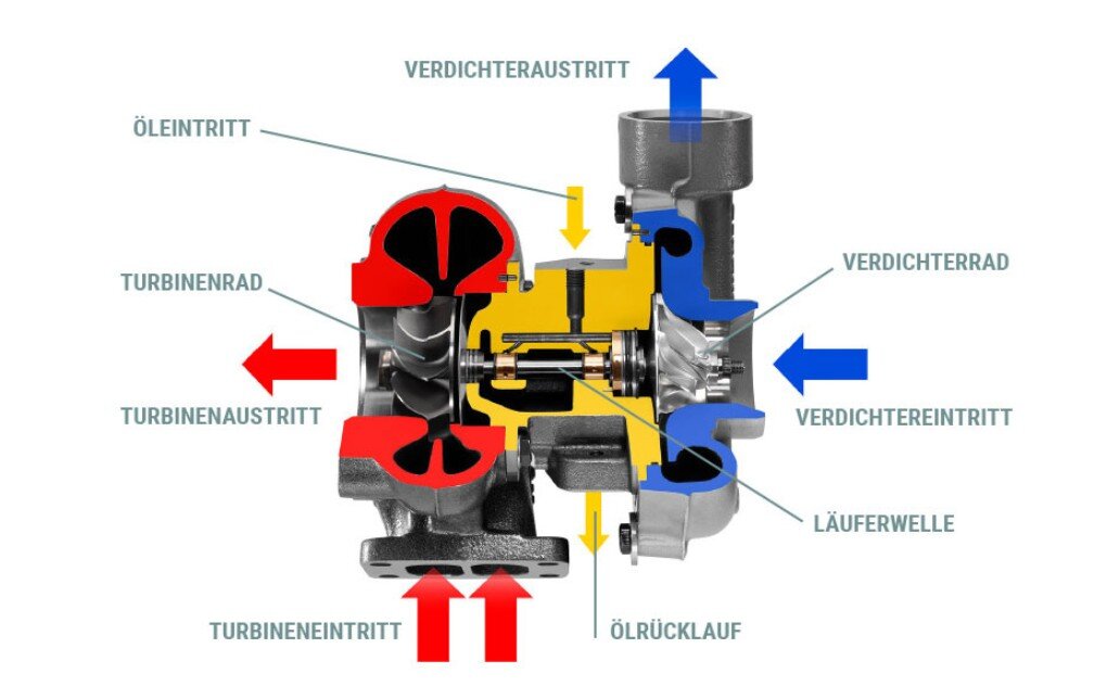 Turbolader: Funktion/Defekte/Reparatur